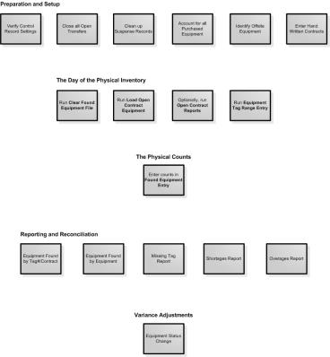 Physical Inventory Flow - Serialized Equipment